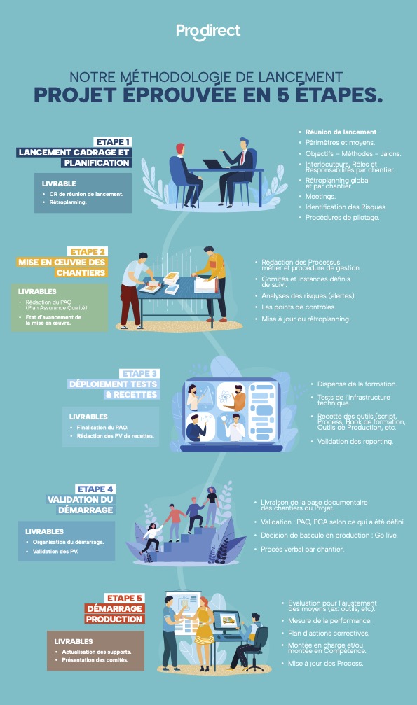 Infographie en 5 étapes